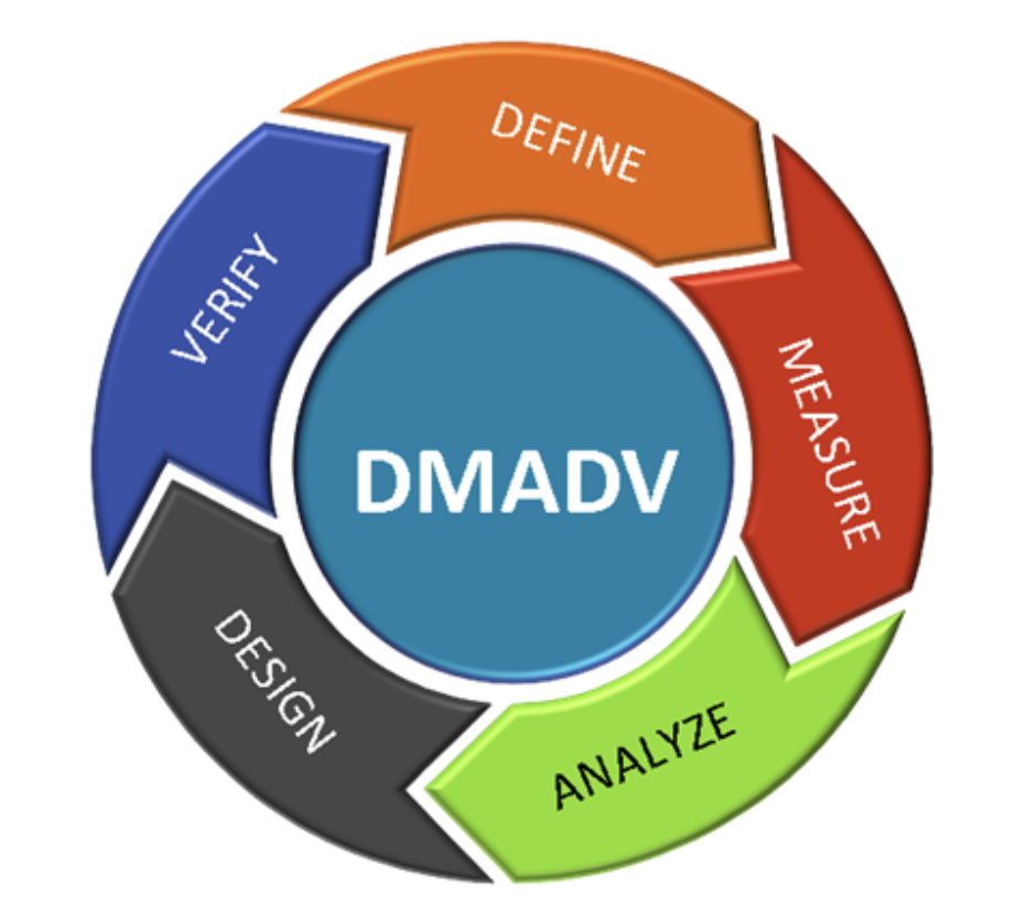 Transformando Ideias em Sucesso: Conheça o DMADV nas Indústrias